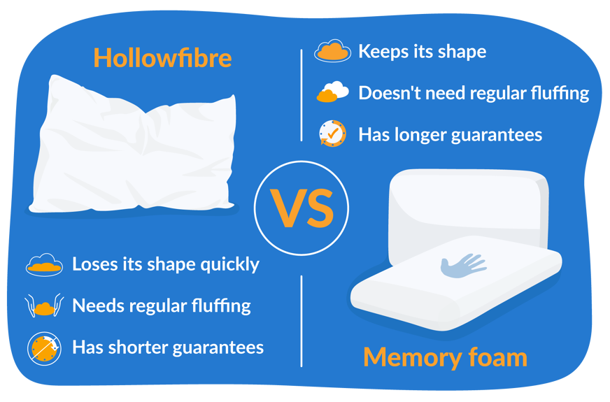 memory foam vs hollowfibre